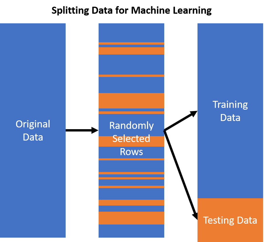 Train test. Data splitting. Train Test Split. Machine Learning Split Set.