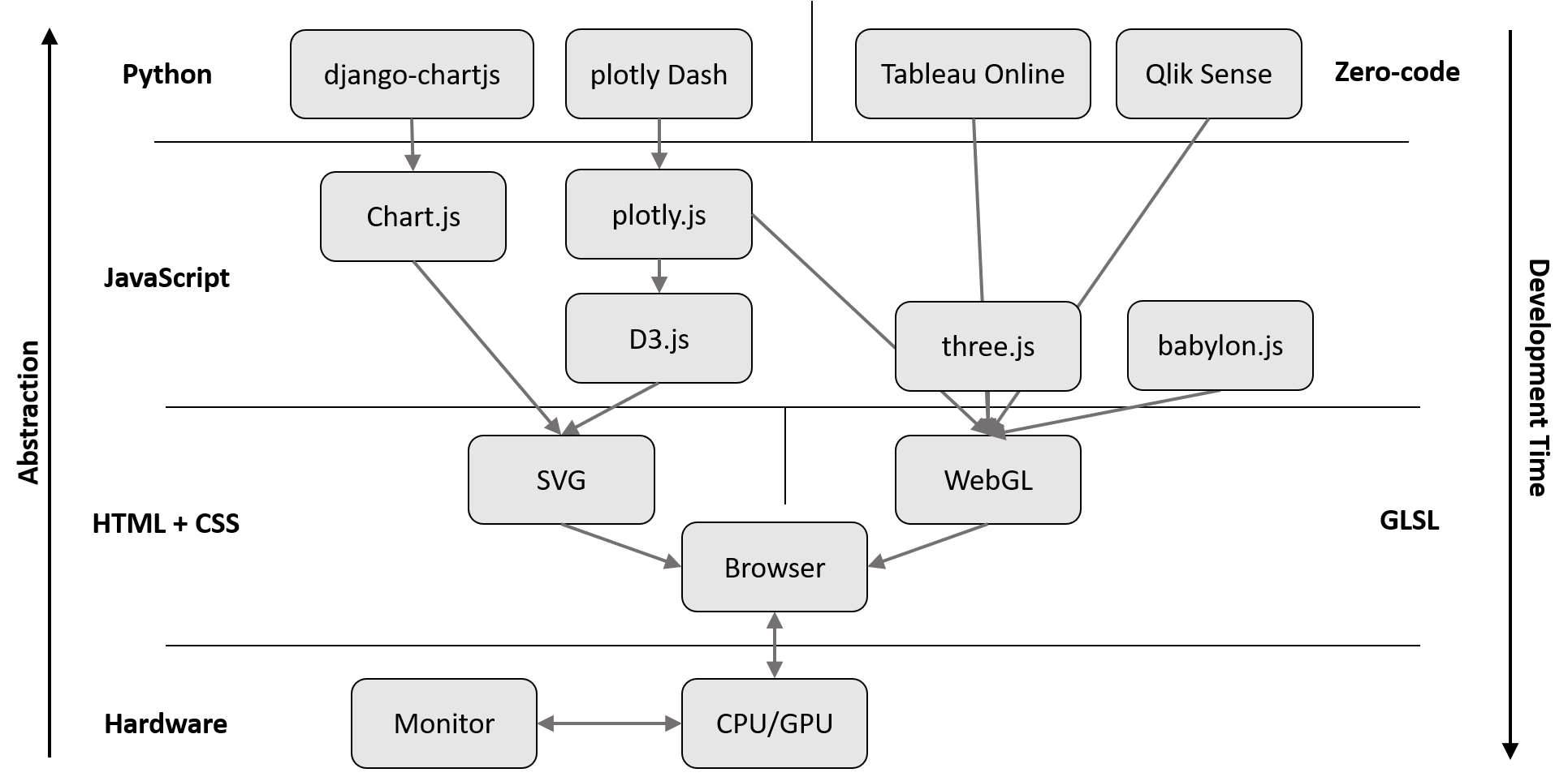 D3 Based Chart Library